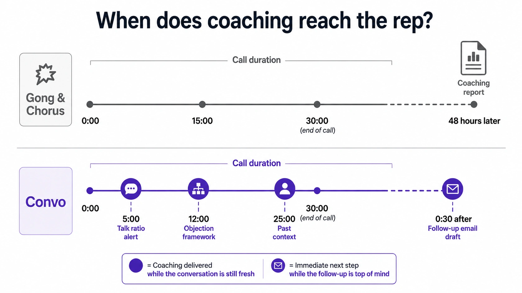 Side-by-side architecture comparison showing Gong and Chorus with a visible recording bot in the meeting and cloud-based audio processing delivering coaching 24 to 72 hours after the call, versus Convo with no bot in the meeting, local audio processing on the rep's laptop, and real-time coaching delivered during the conversation