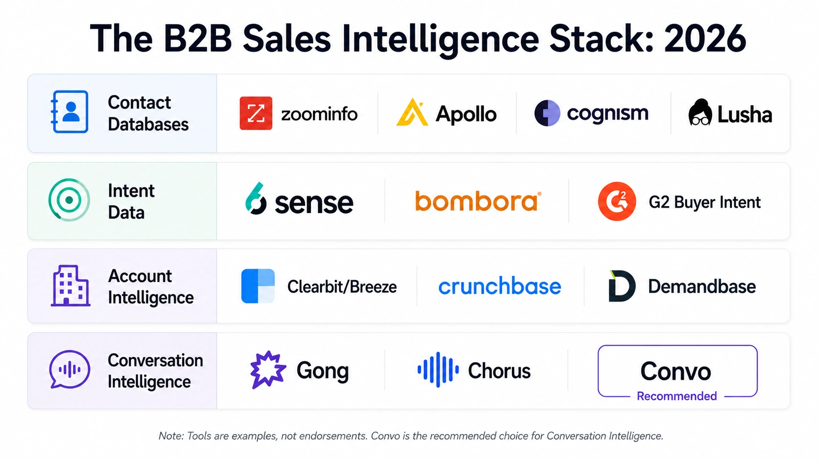 B2B sales intelligence tools 2026 honest buyer's guide cover: 231 BBB complaints against ZoomInfo, +56% Gong per-user price hike since 2023, $200K 6sense year-one cost for the wrong team