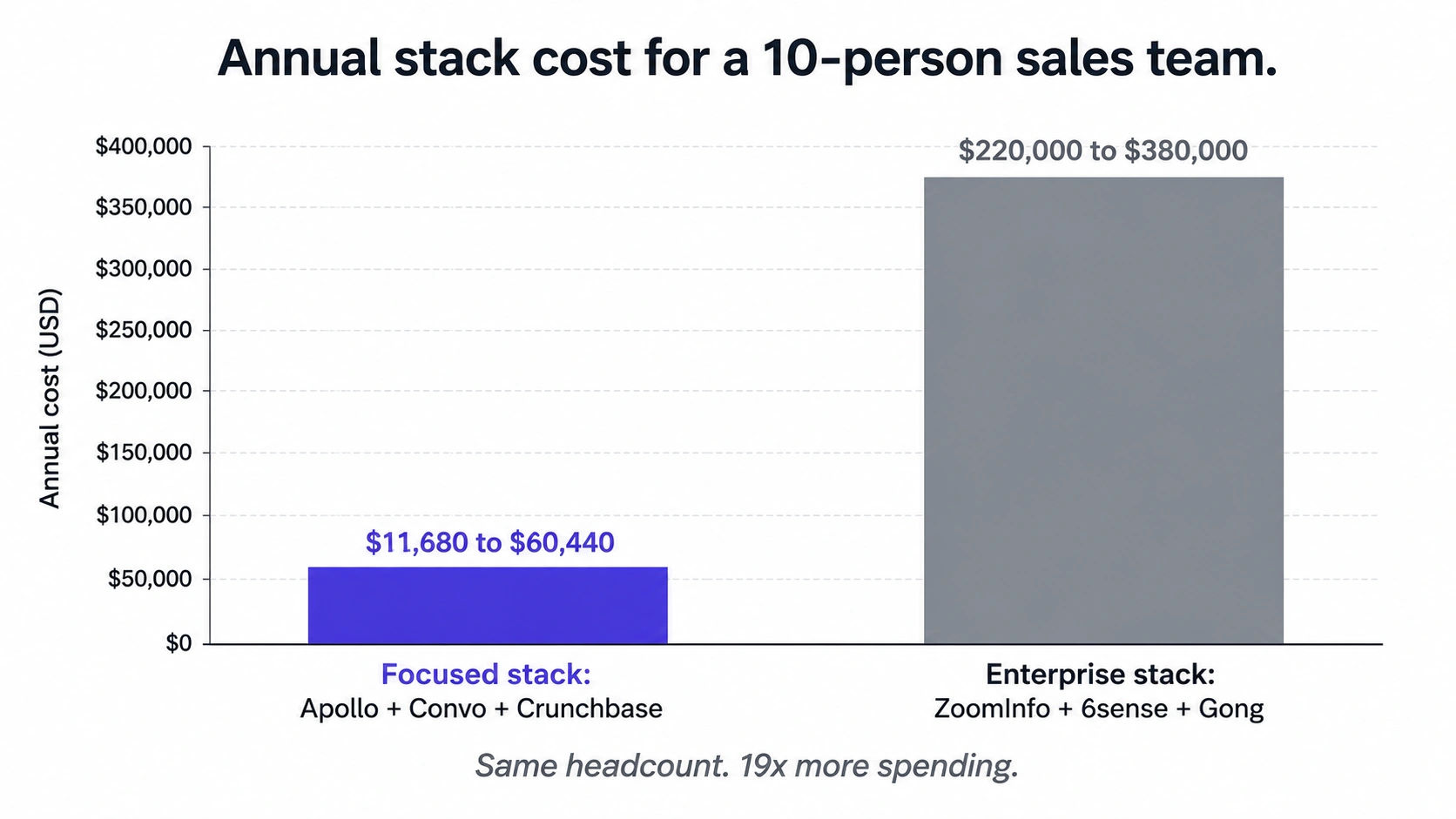 Bar chart comparing annual stack cost for a 10-person sales team: a focused stack of Apollo plus Convo plus Crunchbase at $11,680 to $60,440 versus an enterprise stack of ZoomInfo plus 6sense plus Gong at $220,000 to $380,000