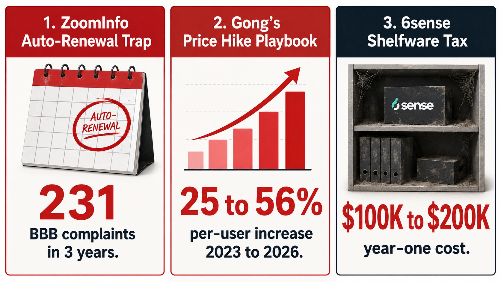 Three-panel infographic showing the three vendor traps in 2026: ZoomInfo's auto-renewal clause with 231 BBB complaints in three years, Gong's 25 to 56 percent per-user price hike between 2023 and 2026, and 6sense's $100,000 to $200,000 year-one shelfware tax