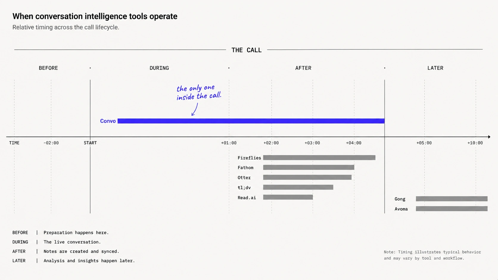 The best AI meeting assistants for sales teams in 2026 sorted by what they do with the call: Convo helping during the conversation, Fireflies, Fathom, Otter, tl;dv and Read.ai documenting it, Gong and Avoma analyzing it afterward