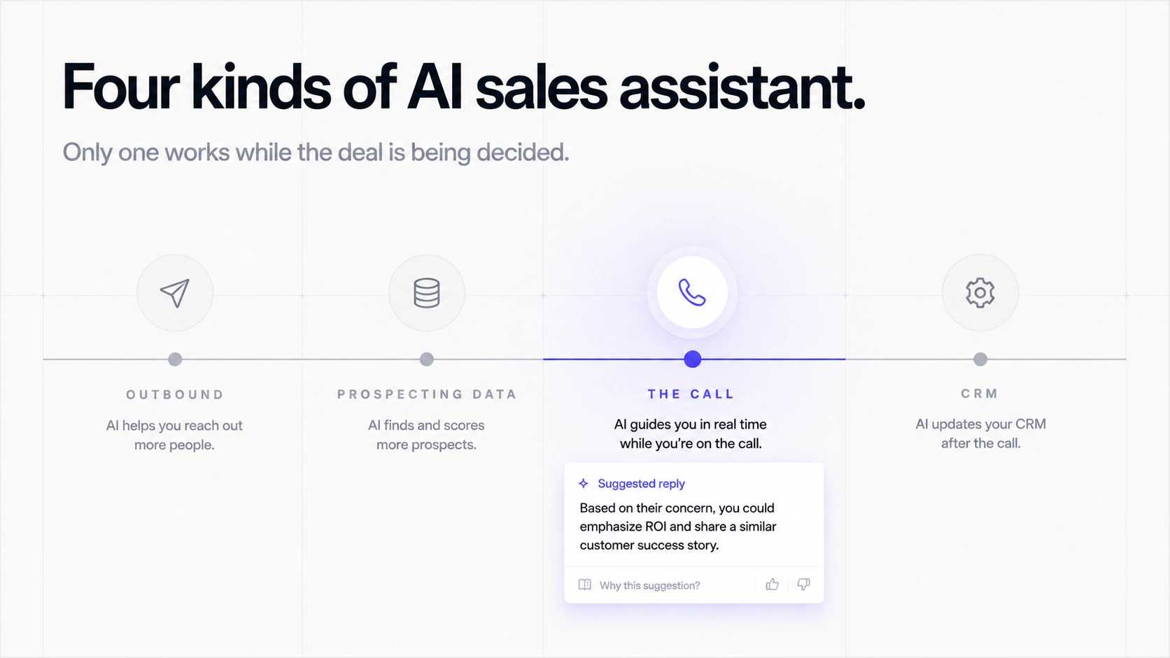 The four kinds of AI sales assistant in 2026 mapped across the sales funnel: outbound agents like Artisan and 11x, prospecting platforms like Clay and Apollo, call assistants like Convo and Gong, and CRM copilots like Salesforce Agentforce, with the live-call moment highlighted