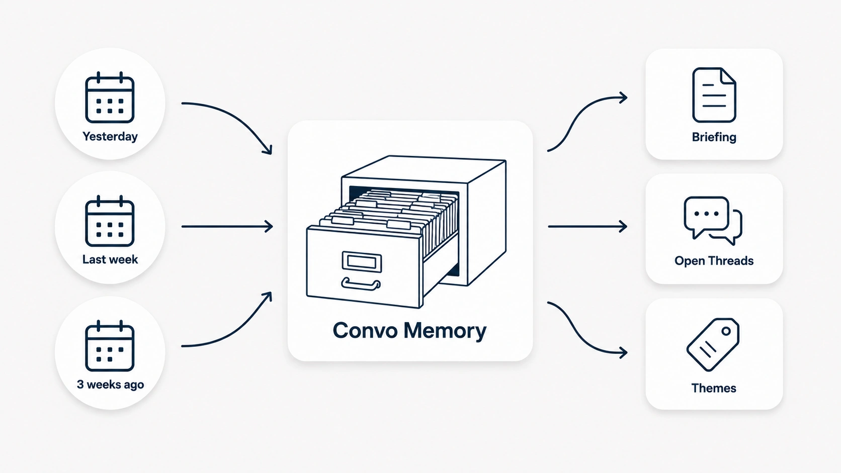 Convo Memory launch. Three new things shipping in Convo: a memory layer, a live discovery playbook, and a rebuilt Feedback tab with Save-as-Cue routing growth notes into the next call