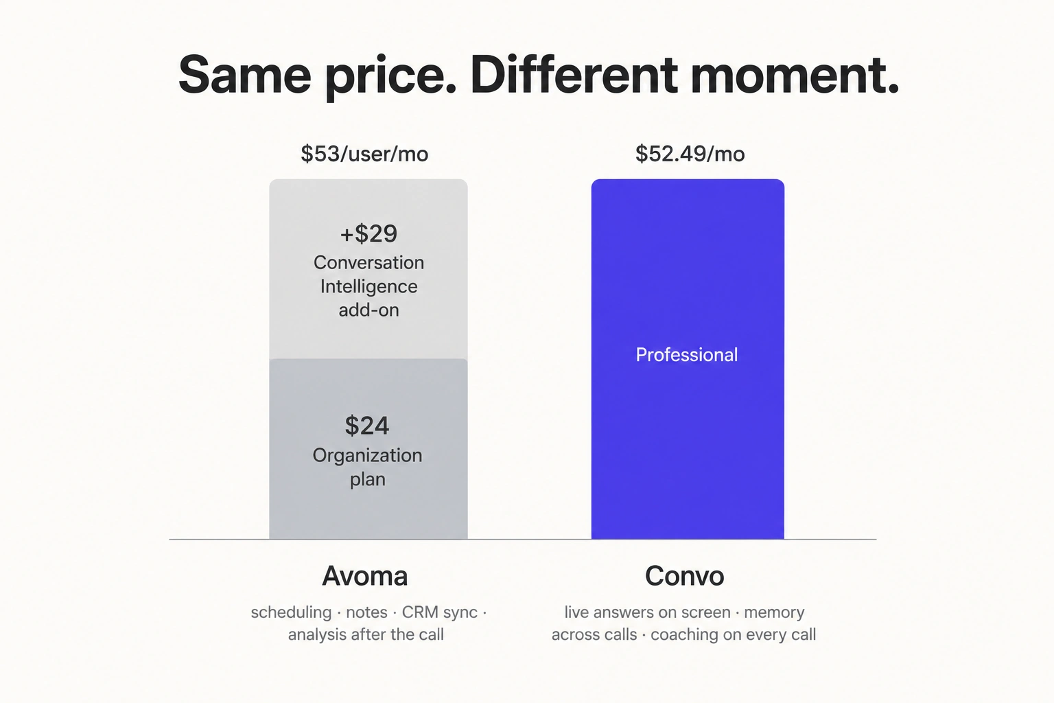 Convo vs Avoma price comparison showing both landing at about 53 dollars per user per month, with Avoma's plan plus conversation intelligence add-on buying post-call analysis and meeting admin while Convo Professional buys live answers, cross-call memory, and coaching on every call