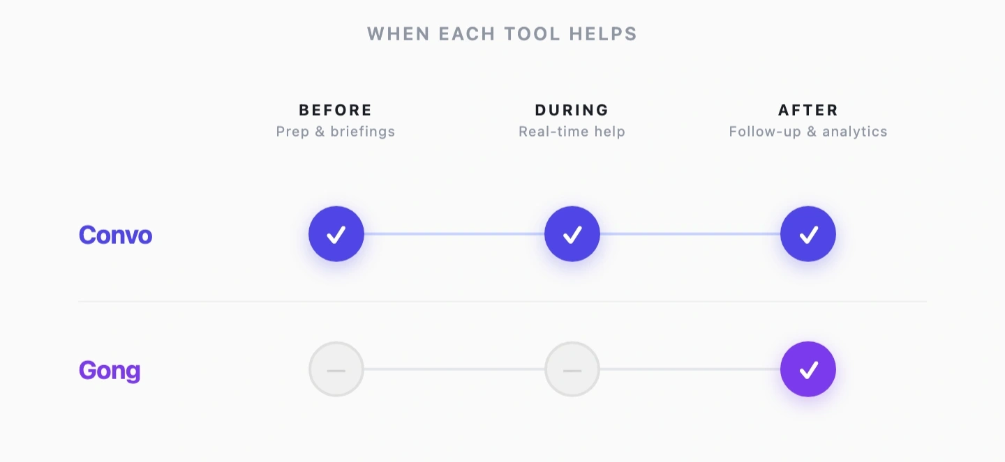 Timeline showing when Gong helps (after the call with analytics and coaching) versus when Convo helps (before with briefings, during with real-time suggestions, and after with automated follow-ups)