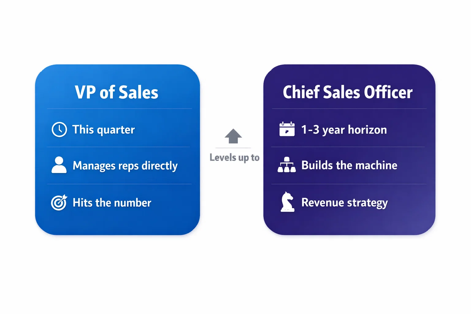 Comparison card showing VP of Sales focuses on quarterly execution and managing reps while Chief Sales Officer focuses on multi-year revenue strategy and building the sales machine
