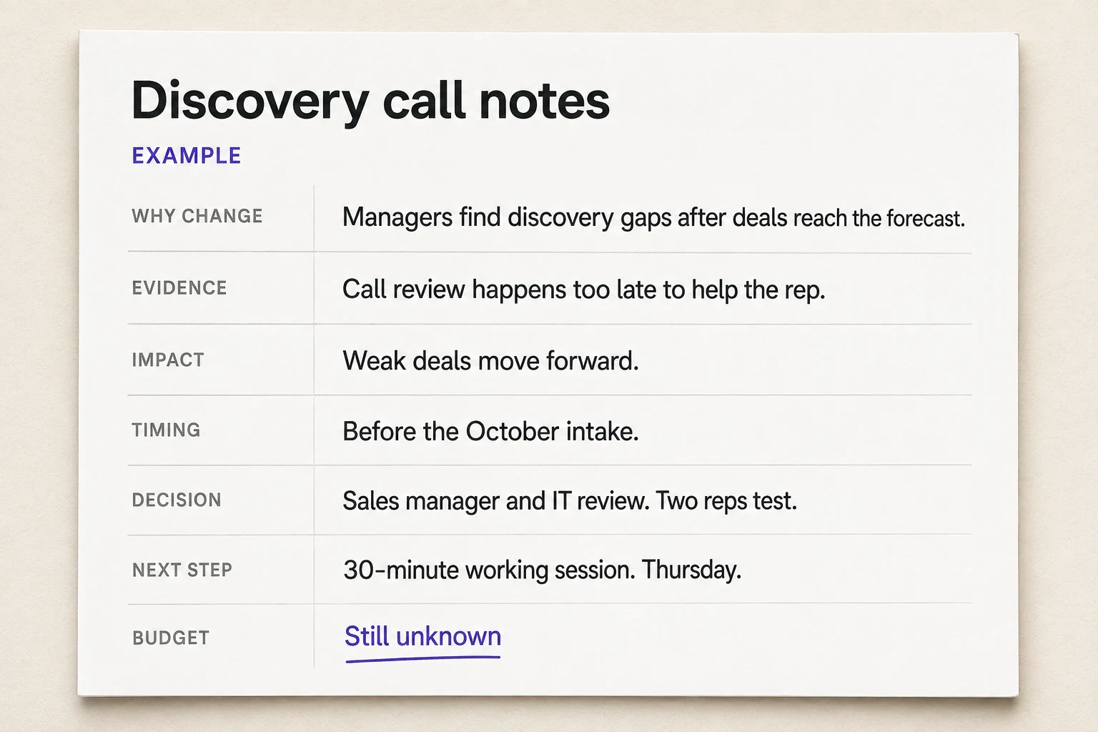 Completed discovery call notes showing the reason for change, evidence, impact, timing, decision process and next step, with budget still unknown