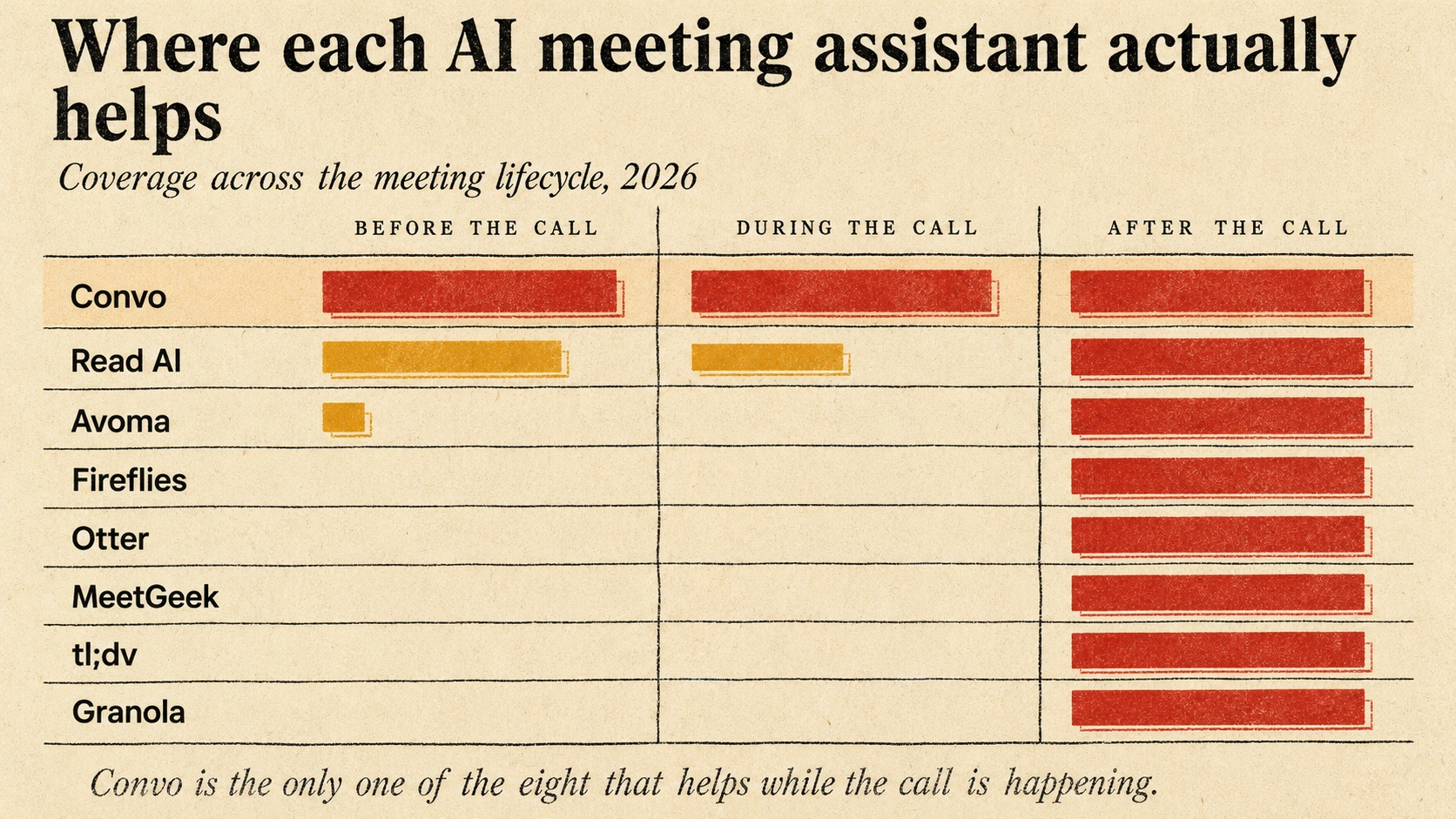 Comparison chart showing 8 Fathom alternatives in 2026 with their key strengths, pricing, and whether each one uses a meeting bot or captures audio locally