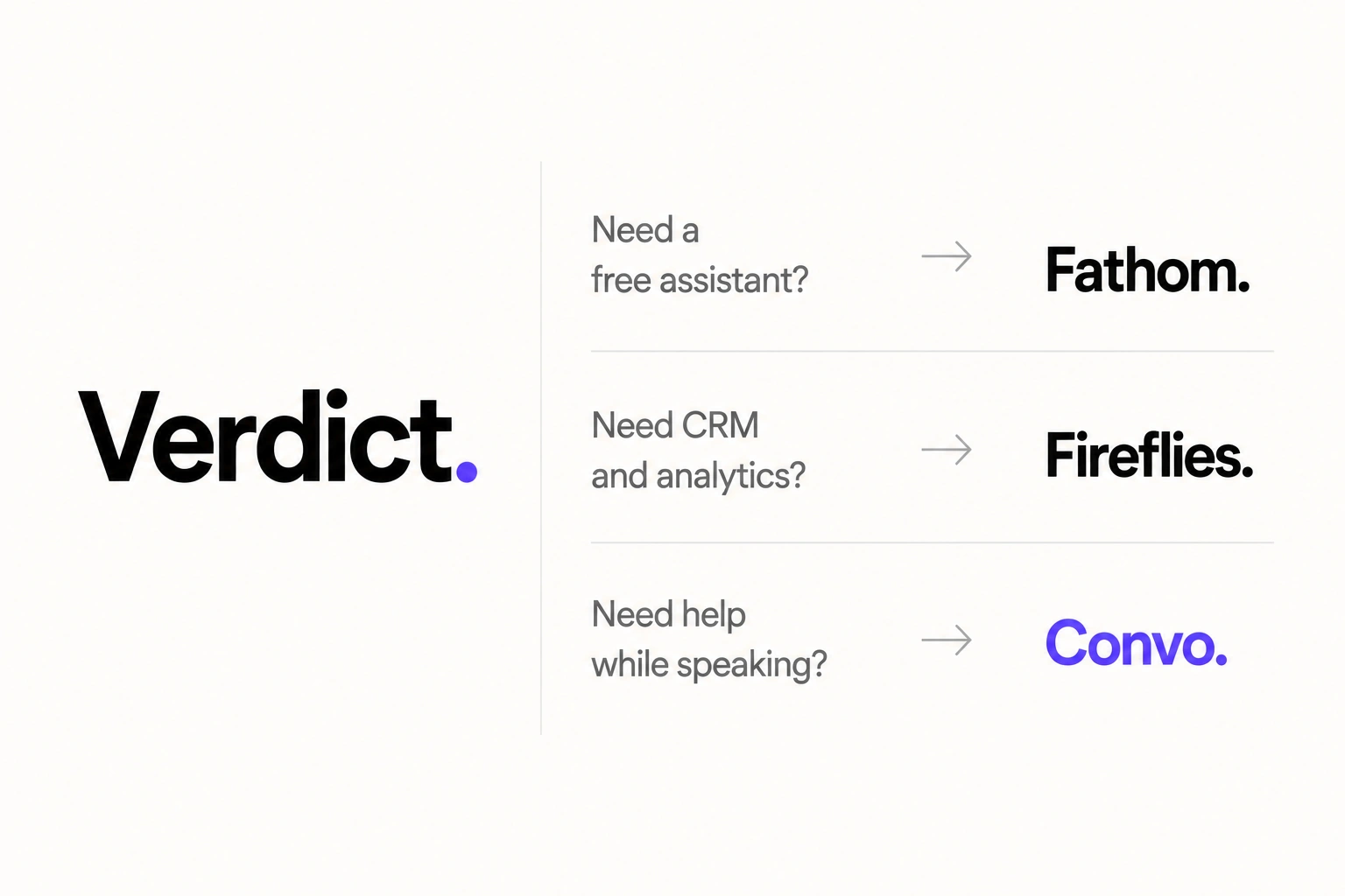 Verdict summary for Fathom vs Fireflies showing Fathom as the free pick for one person, Fireflies as the CRM notetaker for teams at $10 a seat, and Convo as the strongest buy for sales teams because it helps win the live call