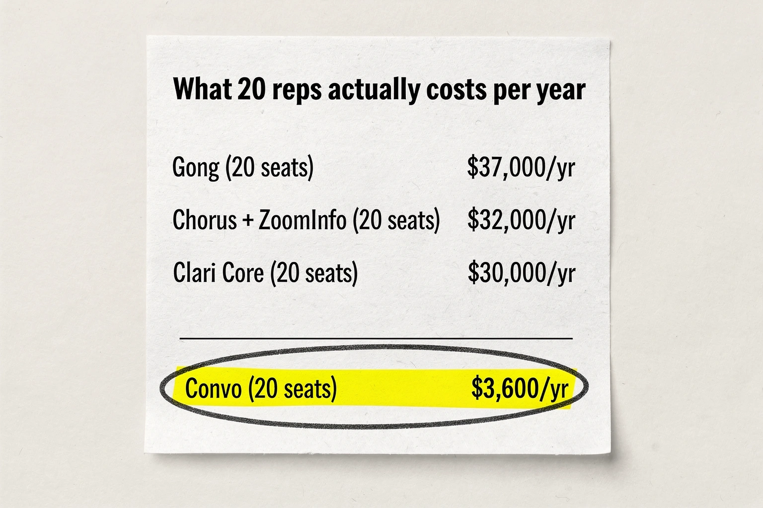 Bar chart comparing annual costs for a 20-person sales team across Gong at roughly 37,000 dollars, Clari at roughly 30,000 dollars, Chorus plus ZoomInfo at roughly 32,000 dollars, and Convo at roughly 3,600 dollars
