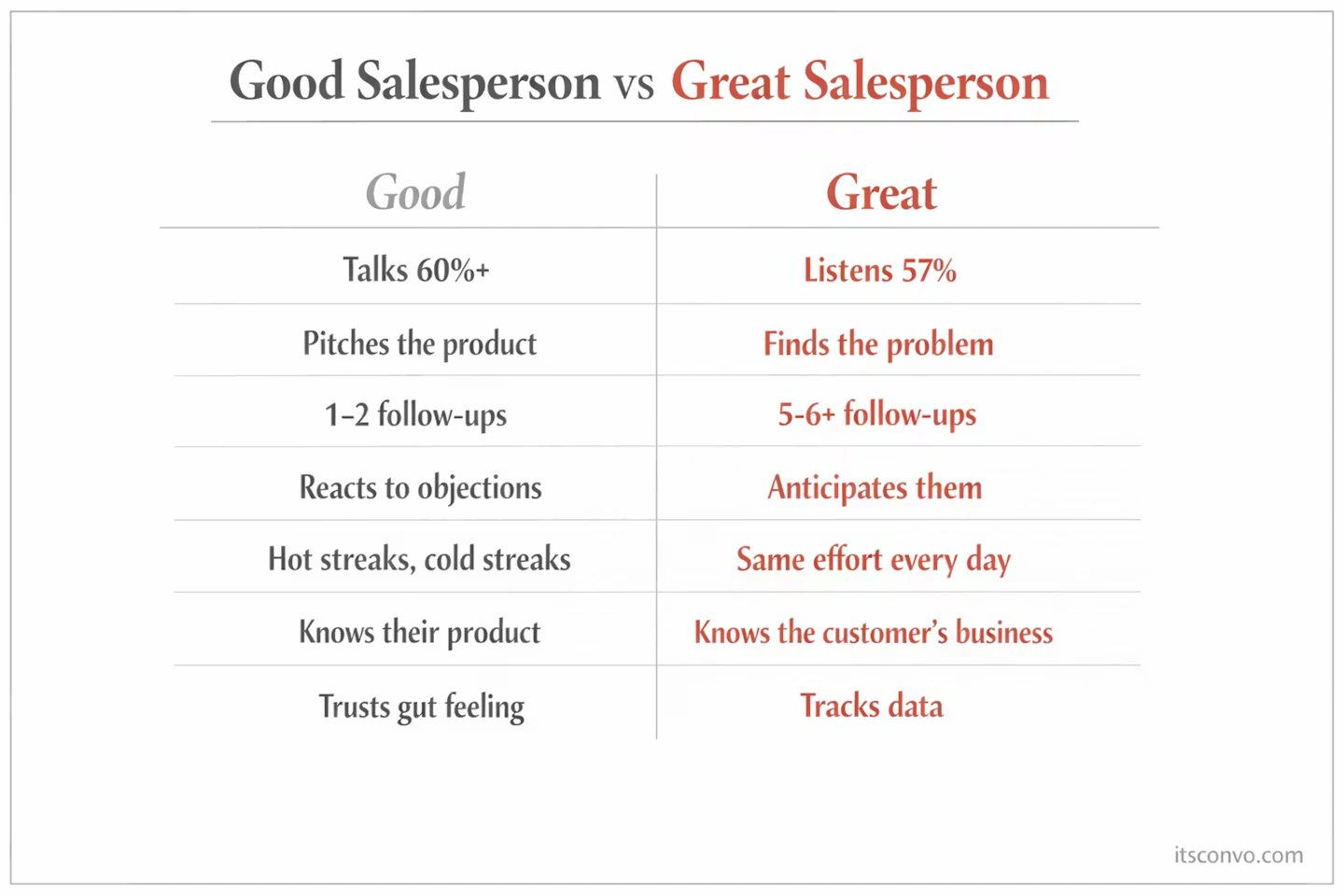 Comparison card showing seven differences between good and great salespeople including listening ratio, follow-up persistence, objection handling, consistency, and data tracking