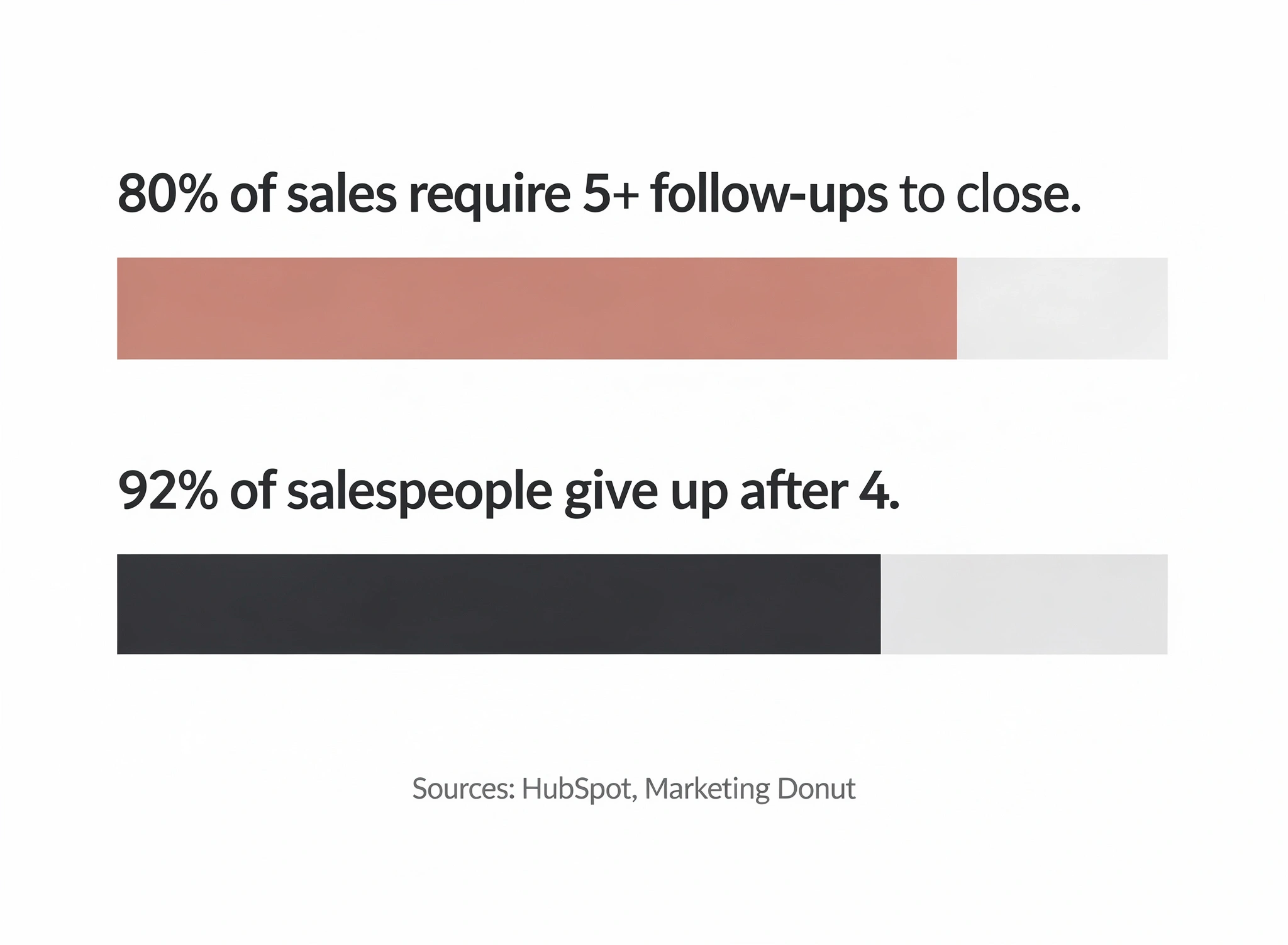 Infographic showing that 80 percent of sales require five or more follow-ups but 92 percent of salespeople give up after four attempts