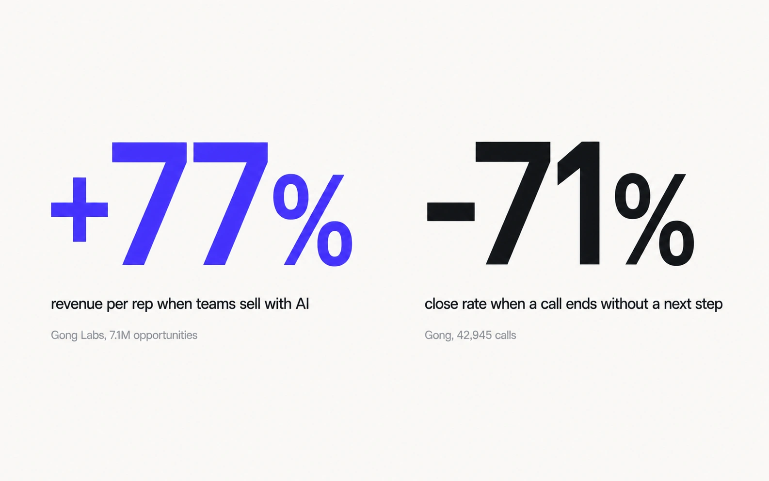 Win-rate data for 2026: 77% more revenue per rep for AI-driven sales teams, 47% average win rate versus 75% for elite performers, 45% seller-buyer alignment in won deals versus 23% in lost deals, 40 to 60 percent of deals lost to customer indecision, 70% of the buying process done before sales is engaged, and a 71% close-rate drop when the next step is missed
