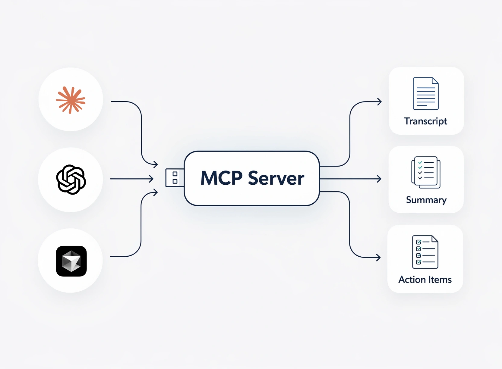 Diagram showing how an MCP server connects AI assistants like Claude, ChatGPT, and Cursor to meeting data including transcripts, summaries, and action items