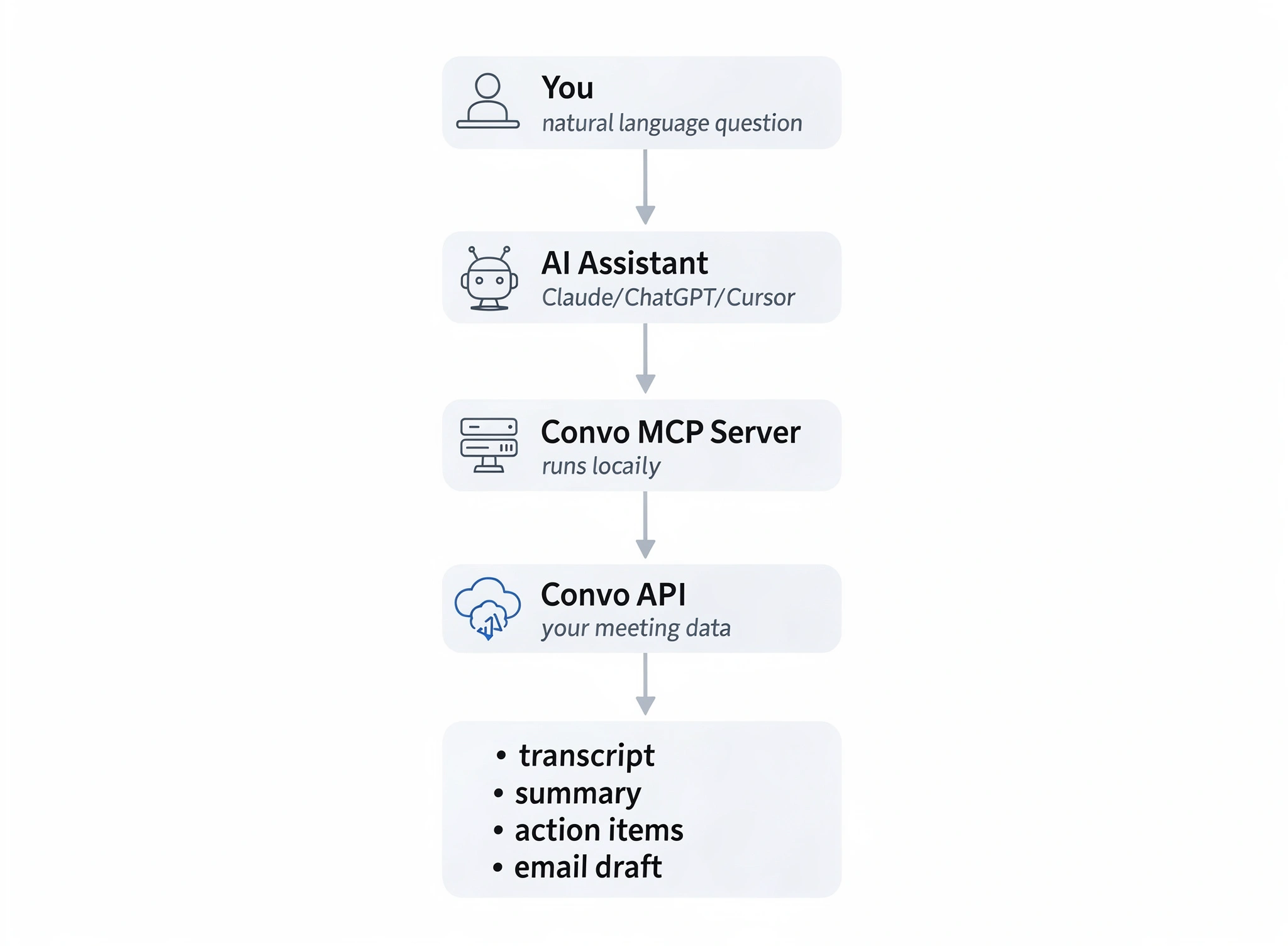 Architecture diagram showing a local MCP server connecting Claude Code to the Convo API, with arrows showing the data flow from meeting recordings to AI assistant responses