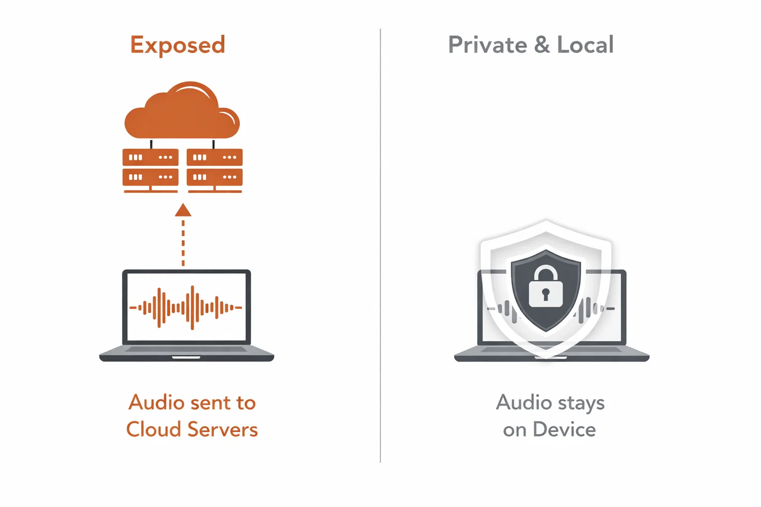 Privacy architecture comparison: Convo processes audio locally on your device while Fireflies uploads audio to cloud servers