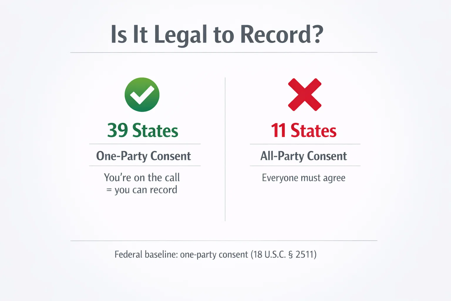Infographic showing recording consent laws - 39 states allow one-party consent while 11 states require all-party consent under federal law 18 USC 2511