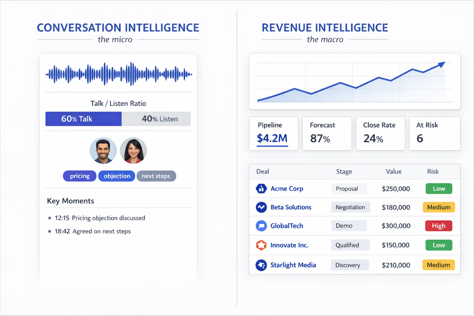 Side-by-side product UI mockup comparing a conversation intelligence dashboard on the left showing a single sales call with talk-to-listen ratio and key moments versus a revenue intelligence dashboard on the right showing forecast chart, KPI cards, and deal pipeline table