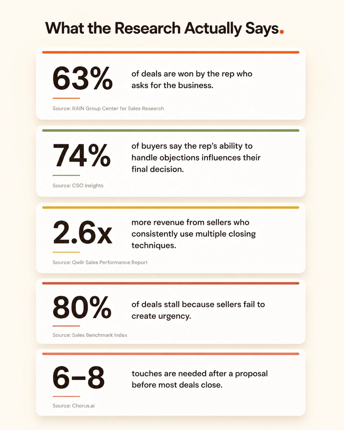 Sales closing data 2026: 47% average win rate vs 75% for elite performers, 45% of sellers and buyers align on the core problem in won deals versus 23% in lost deals, 40 to 60 percent of deals are lost to customer indecision after a verbal yes, 70% of buyers complete their decision before engaging sales, missing next steps drops close rates by 71%