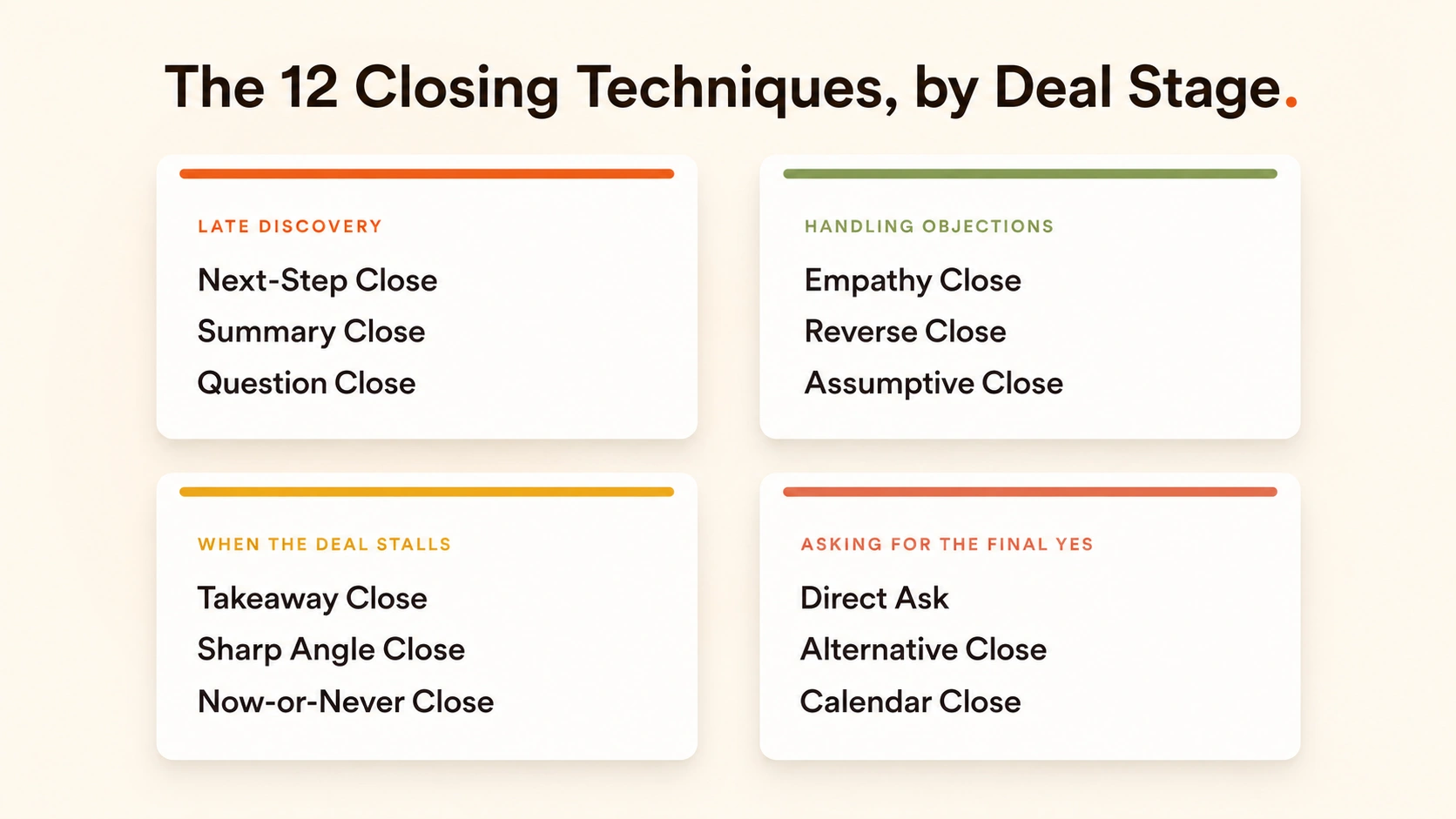 The 12 sales closing techniques that actually work in 2026, organized by deal stage: late discovery, handling objections, when the deal stalls, and asking for the final yes