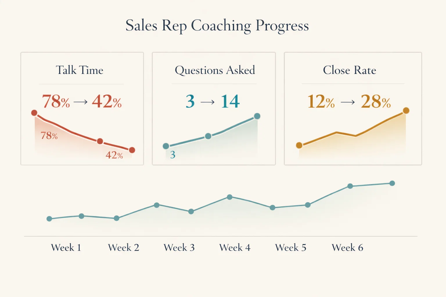 Before and after dashboard showing a sales rep improving over 6 weeks - talk time dropping from 78 percent to 42 percent, questions asked rising from 3 to 14, and close rate improving from 12 to 28 percent