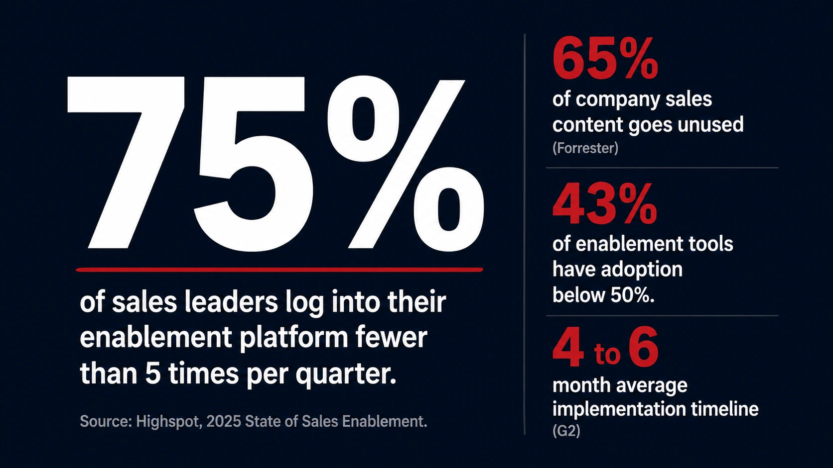 75% of sales leaders log into their enablement platform fewer than 5 times per quarter, according to Highspot's 2025 State of Sales Enablement report. 65% of company sales content goes completely unused (Forrester). 43% of enablement tools have adoption below 50% of intended users.