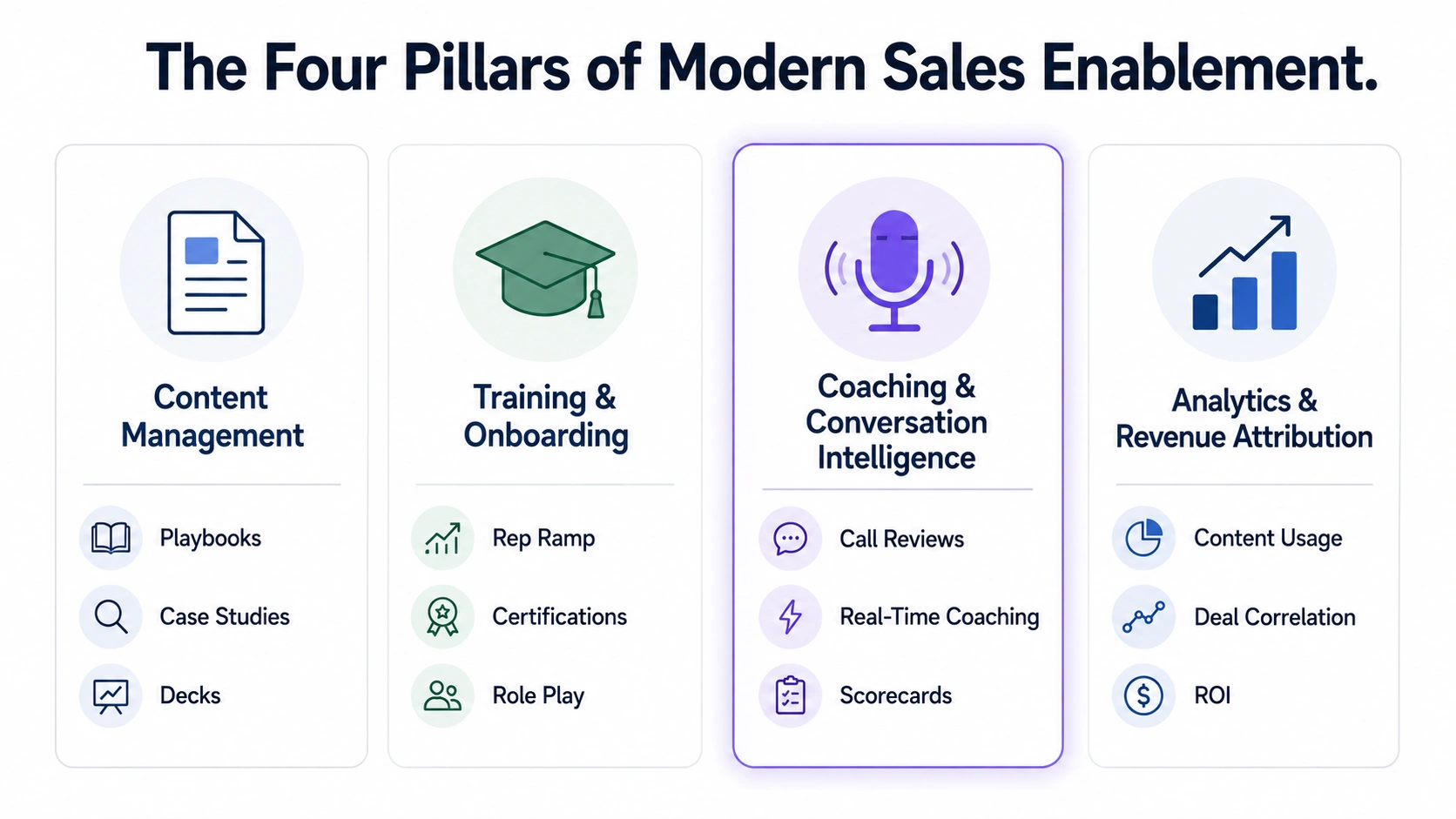 The four pillars of modern sales enablement: Content Management, Training and Onboarding, Coaching and Conversation Intelligence, Analytics and Revenue Attribution