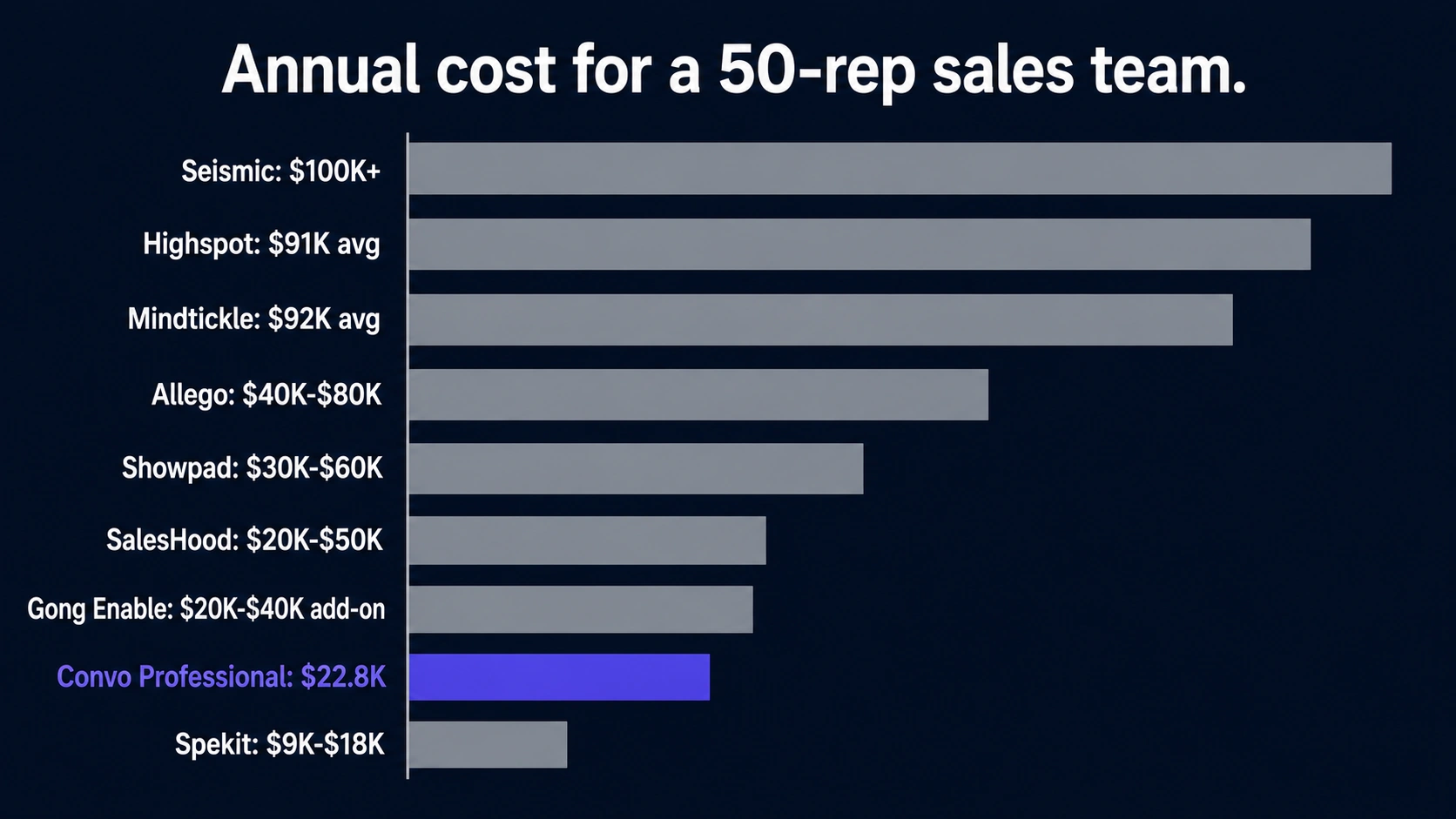 Sales enablement platform pricing comparison: annual cost for a 50-rep sales team. Spekit $9K-$18K, Convo Professional $22,800, Gong Enable $20K-$40K add-on, SalesHood $20K-$50K, Showpad $30K-$60K, Allego $40K-$80K, Mindtickle $92K average, Highspot $91K average, Seismic $100K+ enterprise.