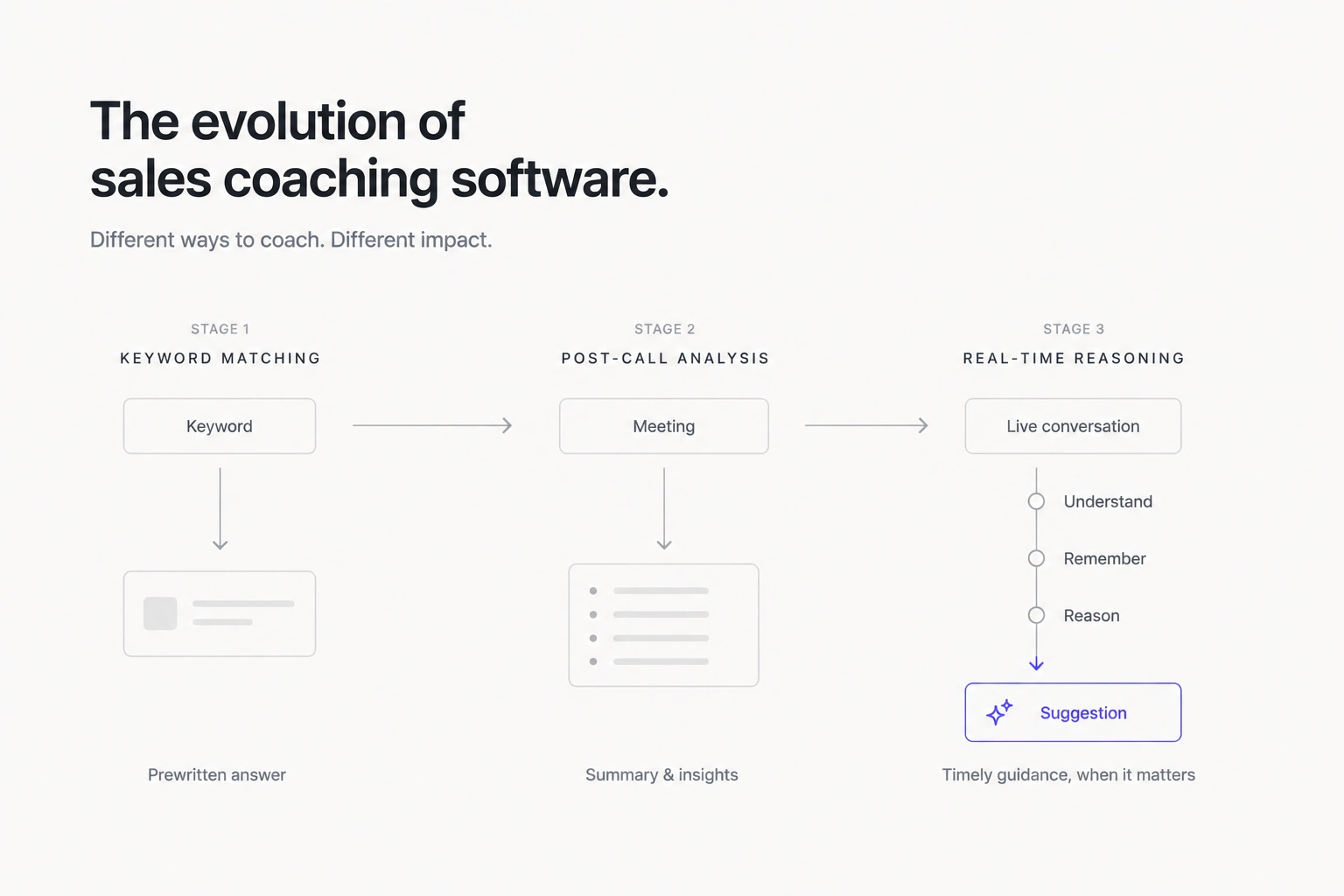 The evolution of sales coaching software from keyword matching that fires prewritten answers, to post-call analysis that delivers summaries after the meeting, to real-time reasoning that understands, remembers, and reasons over the live conversation to surface timely suggestions