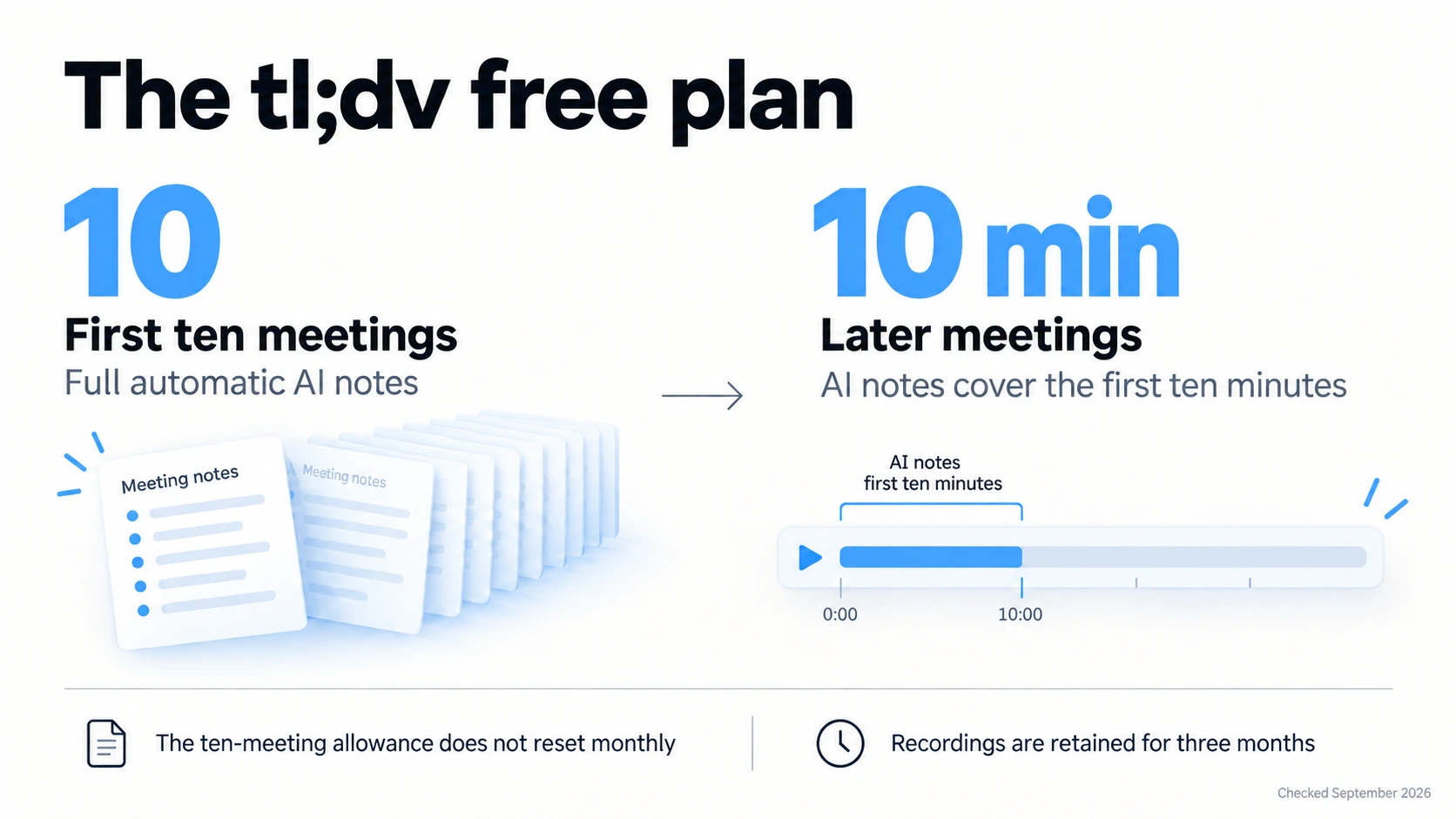 tl;dv free plan includes full automatic AI notes for the first ten meetings, then notes for the first ten minutes of later meetings. The allowance does not reset monthly and recordings are retained for three months.